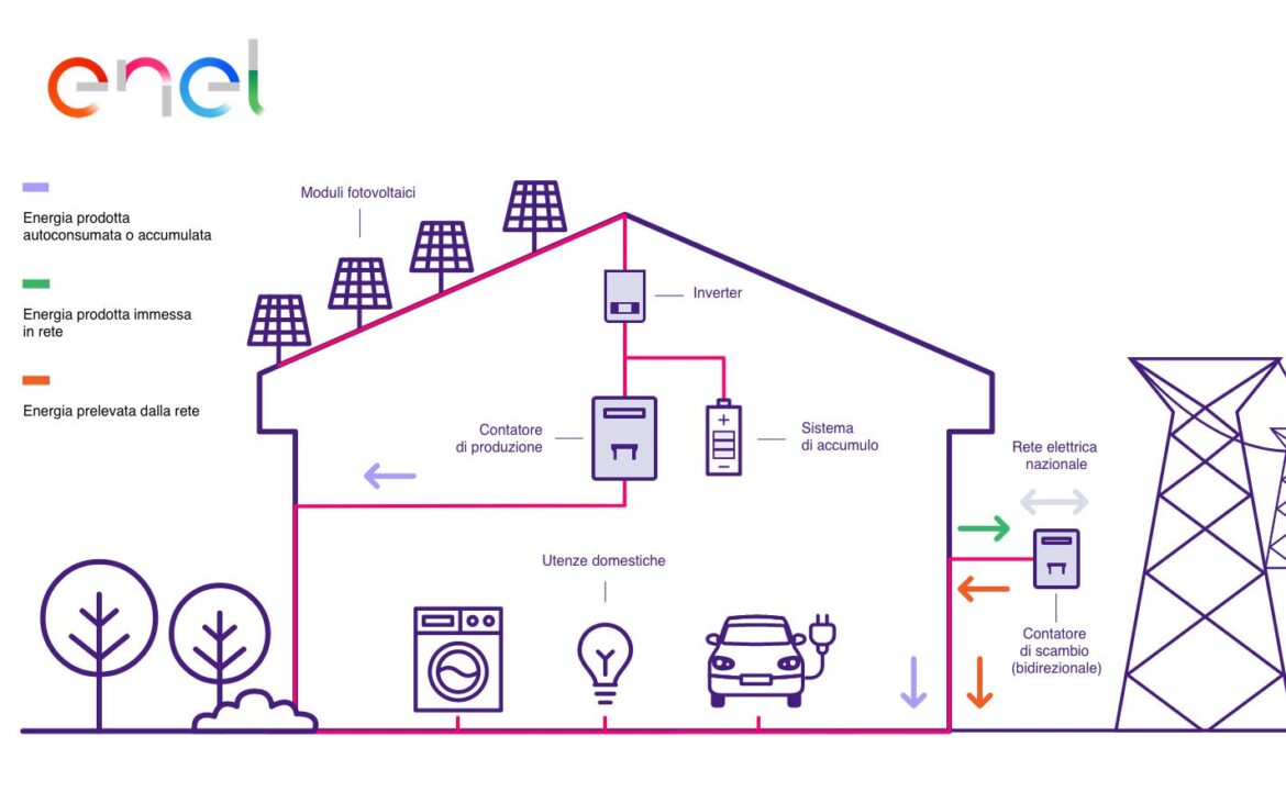 Progettazione E Connessione Impianto Fotovoltaico Online | Pratiche Casa